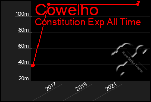 Total Graph of Cowelho