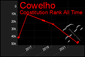 Total Graph of Cowelho