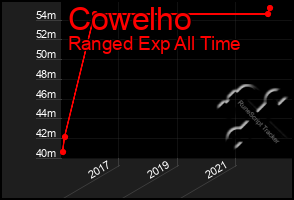 Total Graph of Cowelho