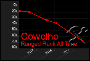 Total Graph of Cowelho