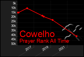 Total Graph of Cowelho