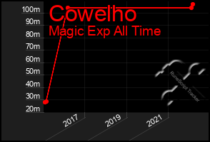 Total Graph of Cowelho