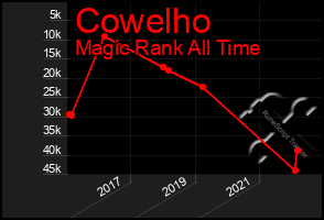 Total Graph of Cowelho