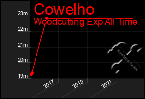 Total Graph of Cowelho