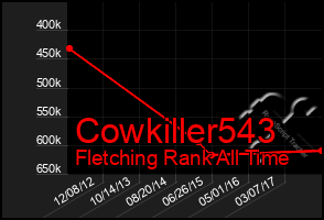 Total Graph of Cowkiller543