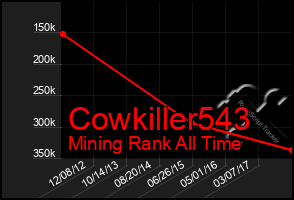 Total Graph of Cowkiller543