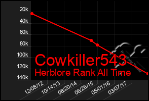 Total Graph of Cowkiller543