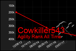 Total Graph of Cowkiller543