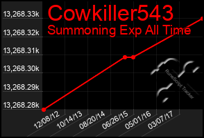 Total Graph of Cowkiller543