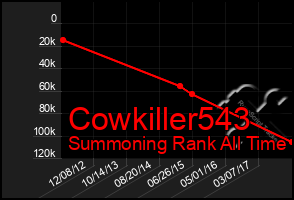 Total Graph of Cowkiller543