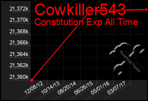 Total Graph of Cowkiller543