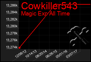 Total Graph of Cowkiller543