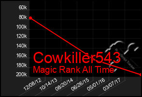 Total Graph of Cowkiller543