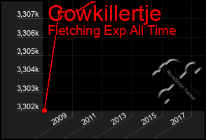 Total Graph of Cowkillertje