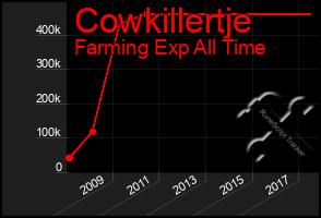 Total Graph of Cowkillertje