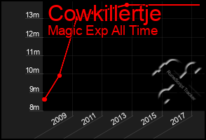 Total Graph of Cowkillertje