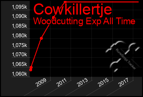 Total Graph of Cowkillertje