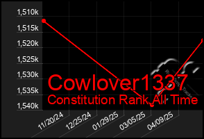 Total Graph of Cowlover1337
