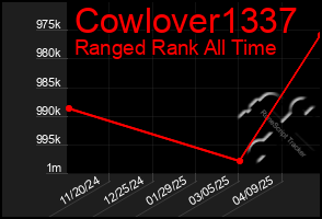 Total Graph of Cowlover1337