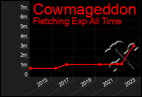 Total Graph of Cowmageddon