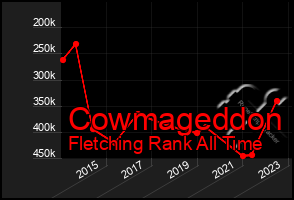 Total Graph of Cowmageddon