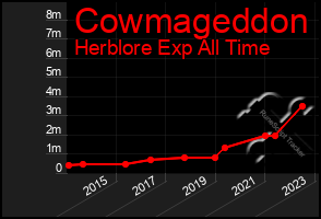 Total Graph of Cowmageddon