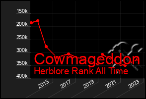 Total Graph of Cowmageddon