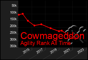 Total Graph of Cowmageddon