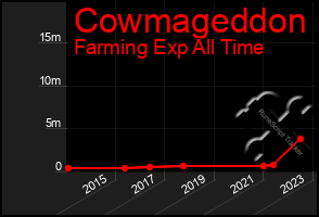 Total Graph of Cowmageddon