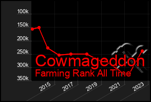 Total Graph of Cowmageddon