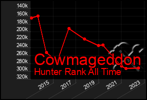 Total Graph of Cowmageddon