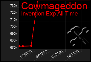 Total Graph of Cowmageddon