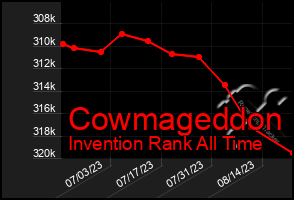 Total Graph of Cowmageddon