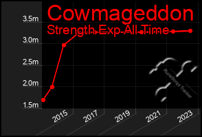 Total Graph of Cowmageddon