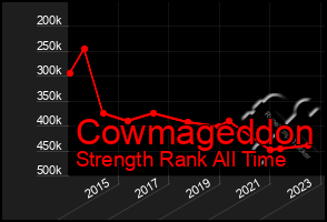 Total Graph of Cowmageddon