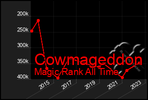 Total Graph of Cowmageddon