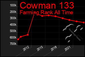 Total Graph of Cowman 133