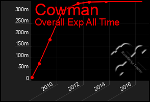 Total Graph of Cowman