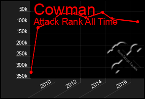 Total Graph of Cowman