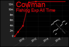 Total Graph of Cowman