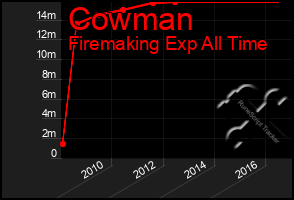 Total Graph of Cowman