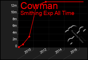 Total Graph of Cowman