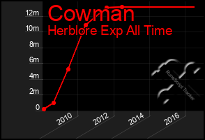 Total Graph of Cowman