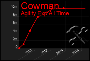 Total Graph of Cowman