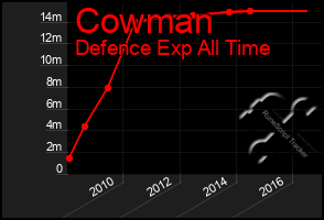 Total Graph of Cowman