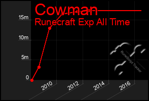 Total Graph of Cowman