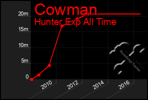 Total Graph of Cowman