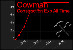 Total Graph of Cowman