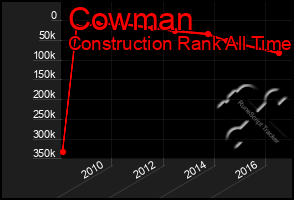 Total Graph of Cowman