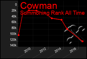 Total Graph of Cowman